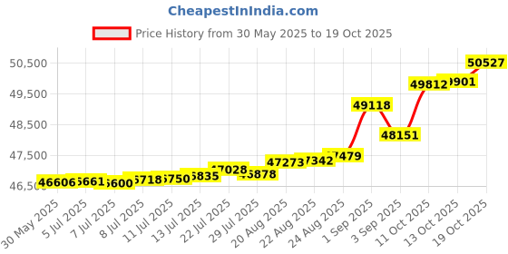 tatacliq.com Kisna Diamond & Gold Jewellery Ruben 14k (585) Diamond & Gold Ring For Women kisna diamond & gold jewellery Price History Graph from 30 May 2025 to 19 Oct 2025
