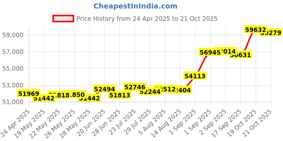 tatacliq.com Kisna Diamond & Gold Jewellery Ruben 18k (750) Diamond & Gold Ring For Women kisna diamond & gold jewellery Price History Graph from 24 Apr 2025 to 19 Oct 2025