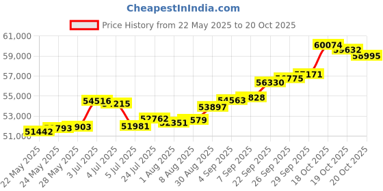 tatacliq.com Kisna Diamond & Gold Jewellery Ruben 18k (750) Diamond & Gold Ring For Women kisna diamond & gold jewellery Price History Graph from 22 May 2025 to 20 Oct 2025