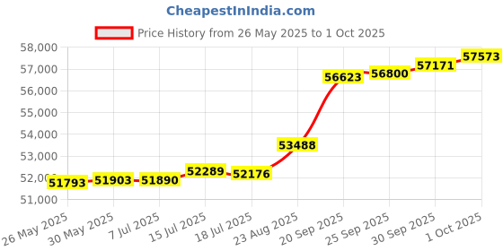 tatacliq.com Kisna Diamond & Gold Jewellery Ruben 18k (750) Diamond & Gold Ring For Women kisna diamond & gold jewellery Price History Graph from 26 May 2025 to 1 Oct 2025