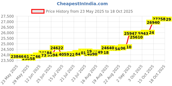 tatacliq.com Kisna Diamond & Gold Jewellery Rue for her 14k (585) Diamond & Gold Ring For Women kisna diamond & gold jewellery Price History Graph from 23 May 2025 to 18 Oct 2025
