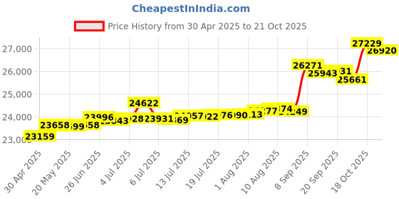 tatacliq.com Kisna Diamond & Gold Jewellery Rue for her 14k (585) Diamond & Gold Ring For Women kisna diamond & gold jewellery Price History Graph from 30 Apr 2025 to 21 Oct 2025