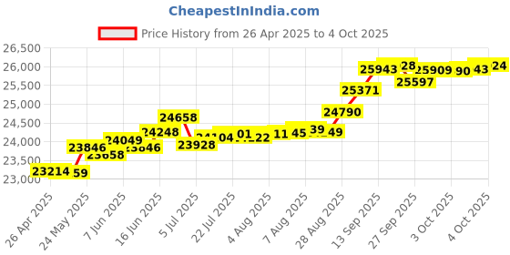tatacliq.com Kisna Diamond & Gold Jewellery Rue for her 14k (585) Diamond & Gold Ring For Women kisna diamond & gold jewellery Price History Graph from 26 Apr 2025 to 4 Oct 2025