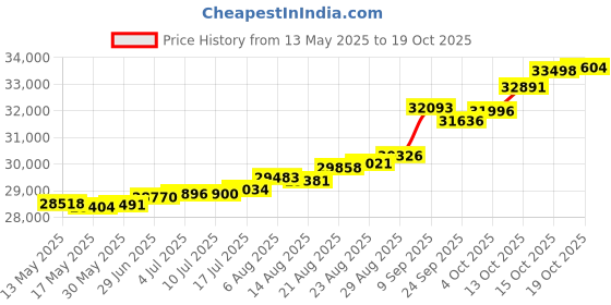 tatacliq.com Kisna Diamond & Gold Jewellery Rue for her 18k (750) Diamond & Gold Ring For Women kisna diamond & gold jewellery Price History Graph from 13 May 2025 to 19 Oct 2025