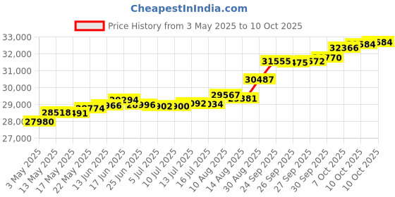 tatacliq.com Kisna Diamond & Gold Jewellery Rue for her 18k (750) Diamond & Gold Ring For Women kisna diamond & gold jewellery Price History Graph from 3 May 2025 to 10 Oct 2025