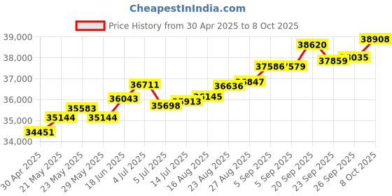 tatacliq.com Kisna Diamond & Gold Jewellery Ruli For Her 14k (585) Diamond & Gold Ring For Women kisna diamond & gold jewellery Price History Graph from 30 Apr 2025 to 8 Oct 2025