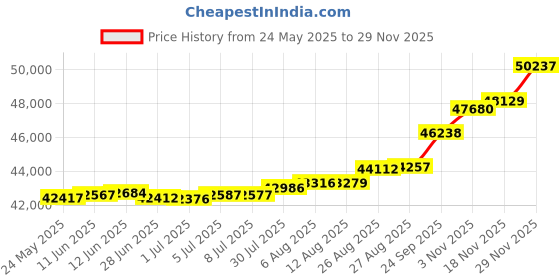 tatacliq.com Kisna Diamond & Gold Jewellery Ruli For Her 18k (750) Diamond & Gold Ring For Women kisna diamond & gold jewellery Price History Graph from 24 May 2025 to 29 Nov 2025