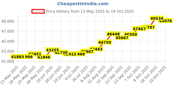 tatacliq.com Kisna Diamond & Gold Jewellery Ruli For Her 18k (750) Diamond & Gold Ring For Women kisna diamond & gold jewellery Price History Graph from 13 May 2025 to 19 Oct 2025