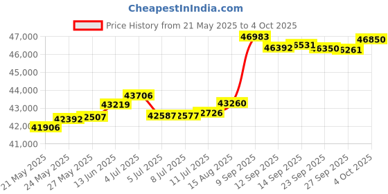 tatacliq.com Kisna Diamond & Gold Jewellery Ruli For Her 18k (750) Diamond & Gold Ring For Women kisna diamond & gold jewellery Price History Graph from 21 May 2025 to 4 Oct 2025