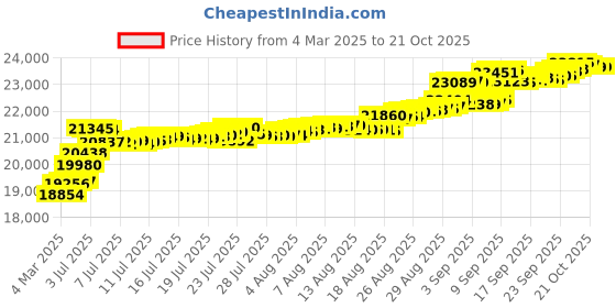 tatacliq.com Kisna Diamond & Gold Jewellery Runi Evil Eye 14k Gold & Diamond Bracelet for Women kisna diamond & gold jewellery Price History Graph from 4 Mar 2025 to 21 Oct 2025