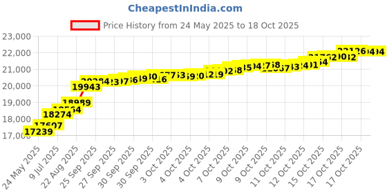 tatacliq.com Kisna Diamond & Gold Jewellery Runi Evil Eye 14k Gold & Diamond Bracelet for Women kisna diamond & gold jewellery Price History Graph from 24 May 2025 to 17 Oct 2025