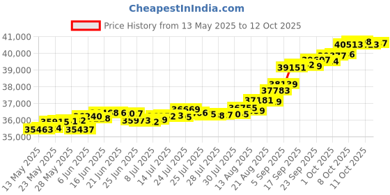 tatacliq.com Kisna Diamond & Gold Jewellery Rupert 14k (585) Diamond & Gold Ring For Women kisna diamond & gold jewellery Price History Graph from 13 May 2025 to 12 Oct 2025