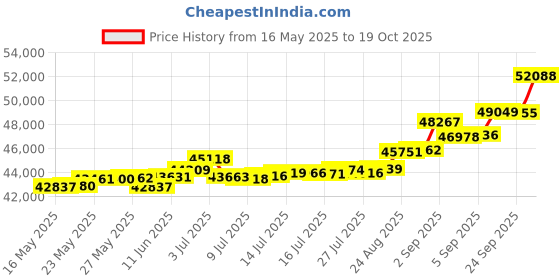 tatacliq.com Kisna Diamond & Gold Jewellery Rupert 18k (750) Diamond & Gold Ring For Women kisna diamond & gold jewellery Price History Graph from 16 May 2025 to 19 Oct 2025