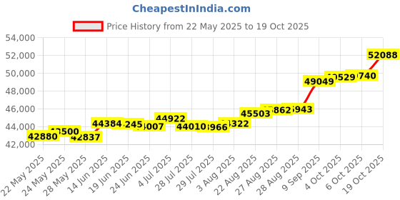 tatacliq.com Kisna Diamond & Gold Jewellery Rupert 18k (750) Diamond & Gold Ring For Women kisna diamond & gold jewellery Price History Graph from 22 May 2025 to 19 Oct 2025