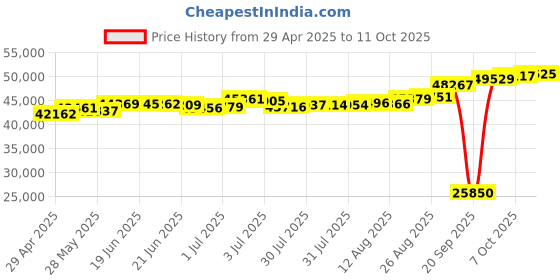 tatacliq.com Kisna Diamond & Gold Jewellery Rupert 18k (750) Diamond & Gold Ring For Women kisna diamond & gold jewellery Price History Graph from 29 Apr 2025 to 11 Oct 2025