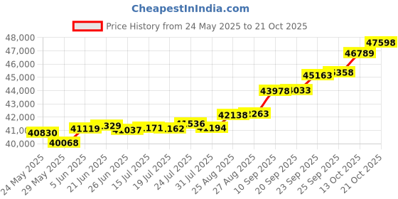 tatacliq.com Kisna Diamond & Gold Jewellery Rylan 14k (585) Diamond & Gold Ring For Women kisna diamond & gold jewellery Price History Graph from 24 May 2025 to 21 Oct 2025