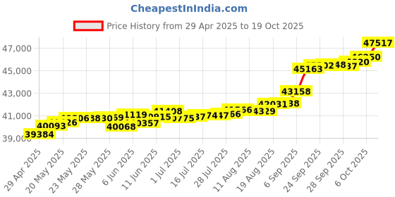 tatacliq.com Kisna Diamond & Gold Jewellery Rylan 14k (585) Diamond & Gold Ring For Women kisna diamond & gold jewellery Price History Graph from 29 Apr 2025 to 19 Oct 2025