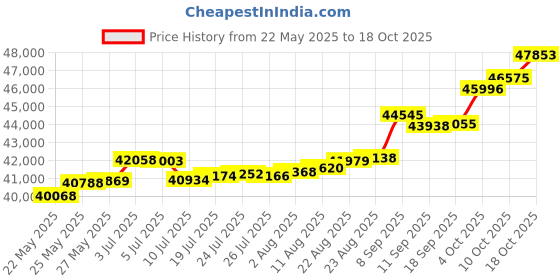 tatacliq.com Kisna Diamond & Gold Jewellery Rylan 14k (585) Diamond & Gold Ring For Women kisna diamond & gold jewellery Price History Graph from 22 May 2025 to 18 Oct 2025