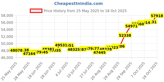 tatacliq.com Kisna Diamond & Gold Jewellery Rylan 18k (750) Diamond & Gold Ring For Women kisna diamond & gold jewellery Price History Graph from 25 May 2025 to 18 Oct 2025