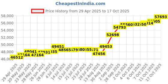 tatacliq.com Kisna Diamond & Gold Jewellery Rylan 18k (750) Diamond & Gold Ring For Women kisna diamond & gold jewellery Price History Graph from 29 Apr 2025 to 17 Oct 2025