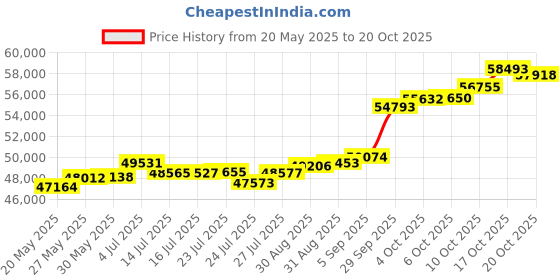 tatacliq.com Kisna Diamond & Gold Jewellery Rylan 18k (750) Diamond & Gold Ring For Women kisna diamond & gold jewellery Price History Graph from 20 May 2025 to 17 Oct 2025