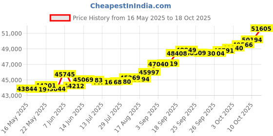 tatacliq.com Kisna Diamond & Gold Jewellery Ryley 14k (585) Diamond & Gold Ring For Women kisna diamond & gold jewellery Price History Graph from 16 May 2025 to 18 Oct 2025