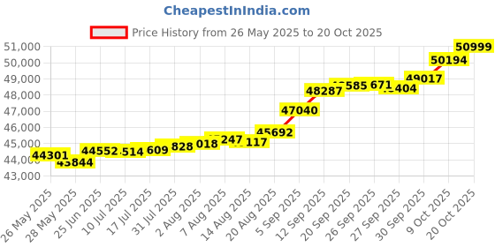 tatacliq.com Kisna Diamond & Gold Jewellery Ryley 14k (585) Diamond & Gold Ring For Women kisna diamond & gold jewellery Price History Graph from 26 May 2025 to 20 Oct 2025