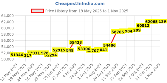 tatacliq.com Kisna Diamond & Gold Jewellery Ryley 18k (750) Diamond & Gold Ring For Women kisna diamond & gold jewellery Price History Graph from 13 May 2025 to 1 Nov 2025
