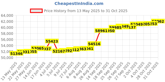 tatacliq.com Kisna Diamond & Gold Jewellery Ryley 18k (750) Diamond & Gold Ring For Women kisna diamond & gold jewellery Price History Graph from 13 May 2025 to 31 Oct 2025