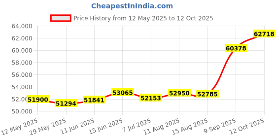 tatacliq.com Kisna Diamond & Gold Jewellery Ryley 18k (750) Diamond & Gold Ring For Women kisna diamond & gold jewellery Price History Graph from 12 May 2025 to 12 Oct 2025