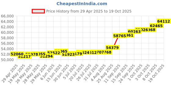 tatacliq.com Kisna Diamond & Gold Jewellery Ryley 18k (750) Diamond & Gold Ring For Women kisna diamond & gold jewellery Price History Graph from 29 Apr 2025 to 19 Oct 2025