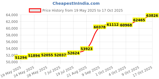 tatacliq.com Kisna Diamond & Gold Jewellery Ryley 18k (750) Diamond & Gold Ring For Women kisna diamond & gold jewellery Price History Graph from 19 May 2025 to 17 Oct 2025