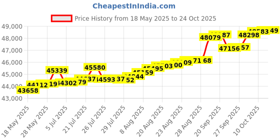 tatacliq.com Kisna Diamond & Gold Jewellery Sacha 18k (750) Diamond & Gold Ring For Women kisna diamond & gold jewellery Price History Graph from 18 May 2025 to 24 Oct 2025