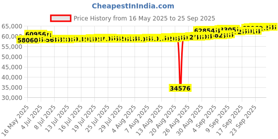 tatacliq.com Kisna Diamond & Gold Jewellery Sage 18k Gold & Diamond Mangalsutra Bracelet for Women kisna diamond & gold jewellery Price History Graph from 16 May 2025 to 25 Sep 2025