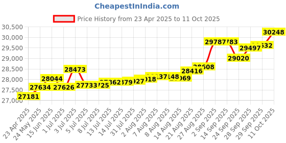 tatacliq.com Kisna Diamond & Gold Jewellery Sagee 14k (585) Diamond & Gold Ring For Women kisna diamond & gold jewellery Price History Graph from 23 Apr 2025 to 11 Oct 2025