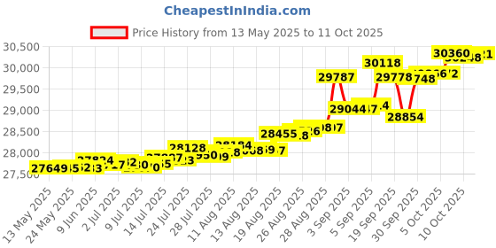 tatacliq.com Kisna Diamond & Gold Jewellery Sagee 14k (585) Diamond & Gold Ring For Women kisna diamond & gold jewellery Price History Graph from 13 May 2025 to 11 Oct 2025