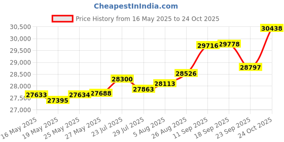 tatacliq.com Kisna Diamond & Gold Jewellery Sagee 14k (585) Diamond & Gold Ring For Women kisna diamond & gold jewellery Price History Graph from 16 May 2025 to 24 Oct 2025