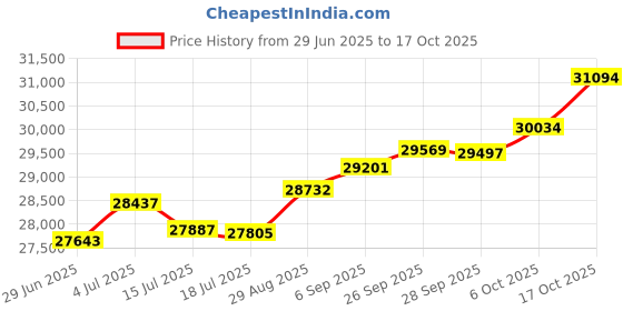 tatacliq.com Kisna Diamond & Gold Jewellery Sagee 14k (585) Diamond & Gold Ring For Women kisna diamond & gold jewellery Price History Graph from 29 Jun 2025 to 17 Oct 2025