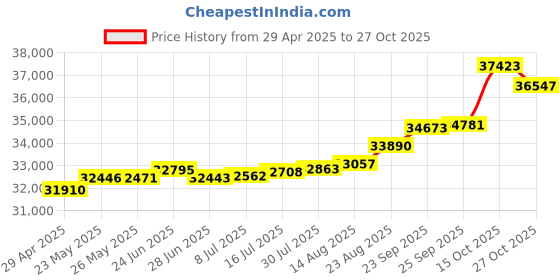 tatacliq.com Kisna Diamond & Gold Jewellery Sagee 18k (750) Diamond & Gold Ring For Women kisna diamond & gold jewellery Price History Graph from 29 Apr 2025 to 27 Oct 2025