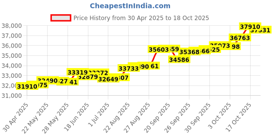tatacliq.com Kisna Diamond & Gold Jewellery Sagee 18k (750) Diamond & Gold Ring For Women kisna diamond & gold jewellery Price History Graph from 30 Apr 2025 to 18 Oct 2025