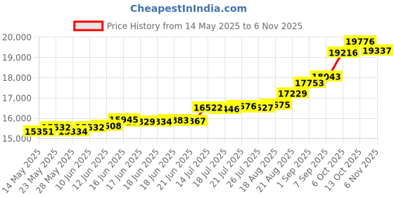 tatacliq.com Kisna Diamond & Gold Jewellery Sahana For Her 14k (585) Diamond & Gold Ring For Women kisna diamond & gold jewellery Price History Graph from 14 May 2025 to 6 Nov 2025