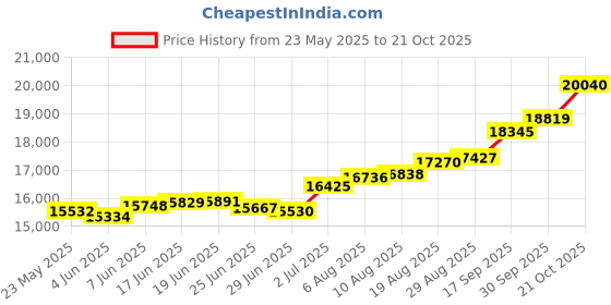 tatacliq.com Kisna Diamond & Gold Jewellery Sahana For Her 14k (585) Diamond & Gold Ring For Women kisna diamond & gold jewellery Price History Graph from 23 May 2025 to 21 Oct 2025
