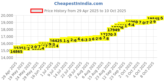tatacliq.com Kisna Diamond & Gold Jewellery Sahana For Her 14k (585) Diamond & Gold Ring For Women kisna diamond & gold jewellery Price History Graph from 29 Apr 2025 to 10 Oct 2025