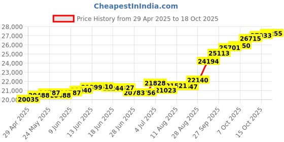 tatacliq.com Kisna Diamond & Gold Jewellery Sahana For Her 18k (750) Diamond & Gold Ring For Women kisna diamond & gold jewellery Price History Graph from 29 Apr 2025 to 18 Oct 2025
