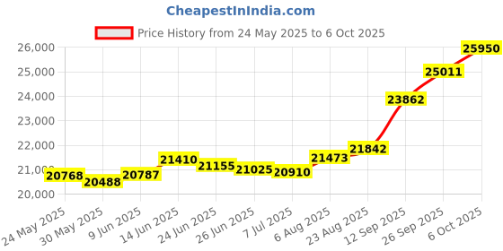 tatacliq.com Kisna Diamond & Gold Jewellery Sahana For Her 18k (750) Diamond & Gold Ring For Women kisna diamond & gold jewellery Price History Graph from 24 May 2025 to 6 Oct 2025