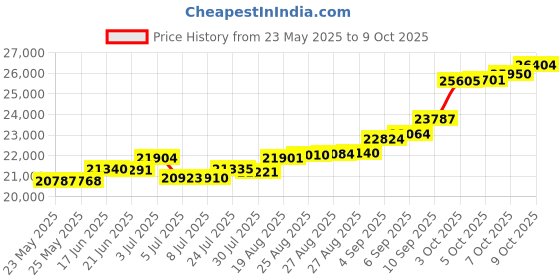 tatacliq.com Kisna Diamond & Gold Jewellery Sahana For Her 18k (750) Diamond & Gold Ring For Women kisna diamond & gold jewellery Price History Graph from 23 May 2025 to 9 Oct 2025