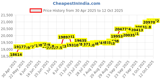 tatacliq.com Kisna Diamond & Gold Jewellery Sahara 14k (585) Diamond & Gold Ring For Women kisna diamond & gold jewellery Price History Graph from 30 Apr 2025 to 12 Oct 2025