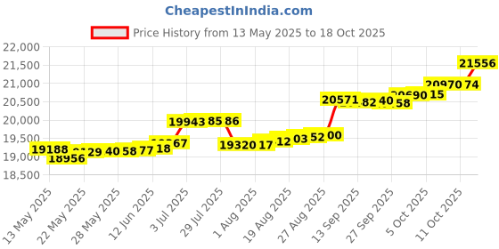 tatacliq.com Kisna Diamond & Gold Jewellery Sahara 14k (585) Diamond & Gold Ring For Women kisna diamond & gold jewellery Price History Graph from 13 May 2025 to 18 Oct 2025