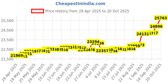 tatacliq.com Kisna Diamond & Gold Jewellery Sahara 18k (750) Diamond & Gold Ring For Women kisna diamond & gold jewellery Price History Graph from 29 Apr 2025 to 20 Oct 2025