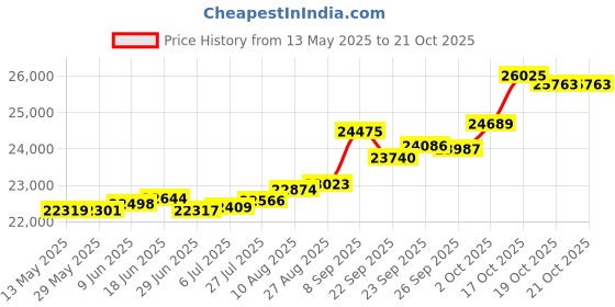 tatacliq.com Kisna Diamond & Gold Jewellery Sahara 18k (750) Diamond & Gold Ring For Women kisna diamond & gold jewellery Price History Graph from 13 May 2025 to 21 Oct 2025